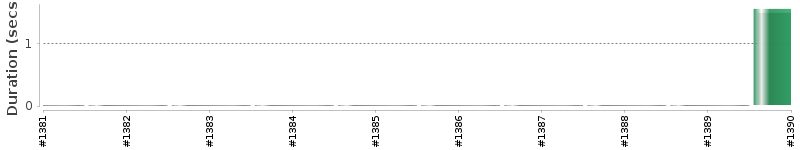 [Method Execution Trend Chart]