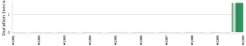 [Method Execution Trend Chart]