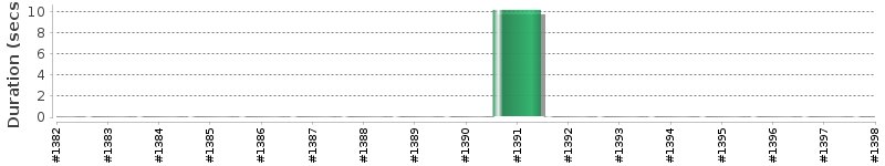 [Method Execution Trend Chart]