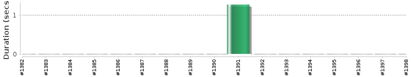 [Method Execution Trend Chart]