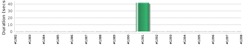 [Method Execution Trend Chart]