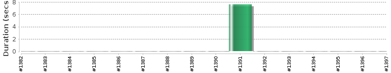 [Method Execution Trend Chart]