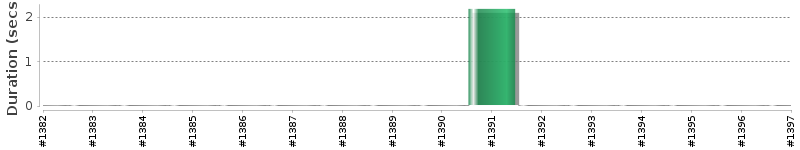 [Method Execution Trend Chart]