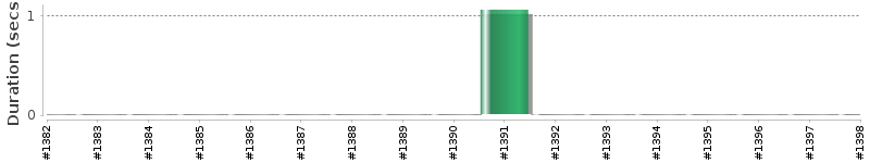 [Method Execution Trend Chart]