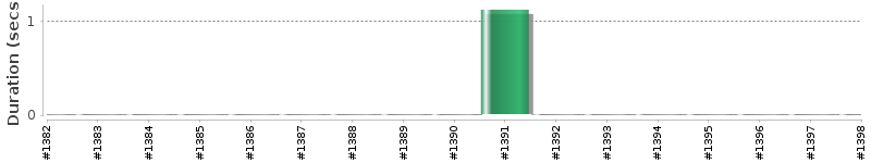 [Method Execution Trend Chart]