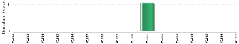 [Method Execution Trend Chart]