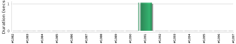 [Method Execution Trend Chart]