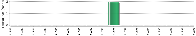 [Method Execution Trend Chart]