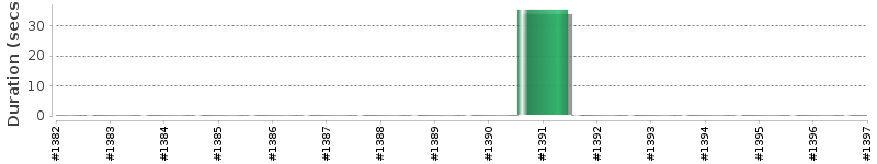 [Method Execution Trend Chart]