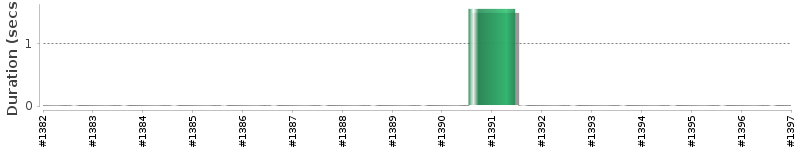 [Method Execution Trend Chart]