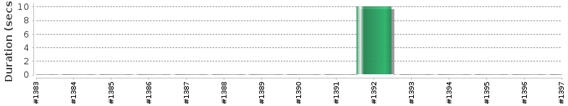 [Method Execution Trend Chart]