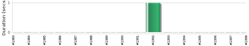 [Method Execution Trend Chart]