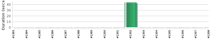 [Method Execution Trend Chart]