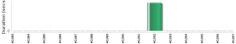 [Method Execution Trend Chart]