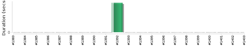[Method Execution Trend Chart]