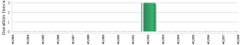 [Method Execution Trend Chart]