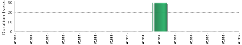 [Method Execution Trend Chart]