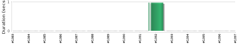 [Method Execution Trend Chart]