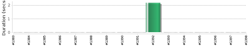 [Method Execution Trend Chart]