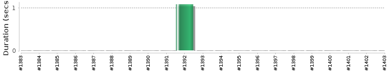 [Method Execution Trend Chart]