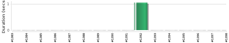 [Method Execution Trend Chart]