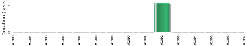 [Method Execution Trend Chart]