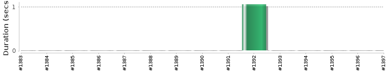 [Method Execution Trend Chart]