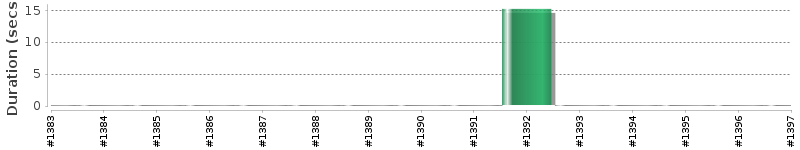 [Method Execution Trend Chart]