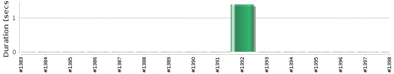 [Method Execution Trend Chart]