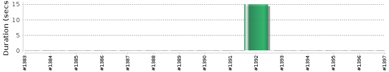[Method Execution Trend Chart]