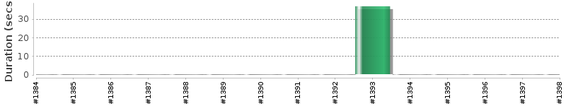 [Method Execution Trend Chart]