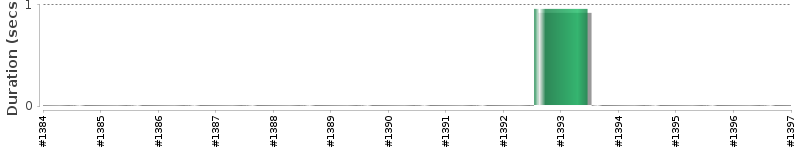 [Method Execution Trend Chart]