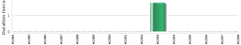 [Method Execution Trend Chart]