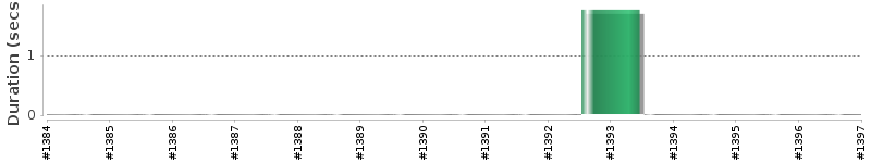 [Method Execution Trend Chart]