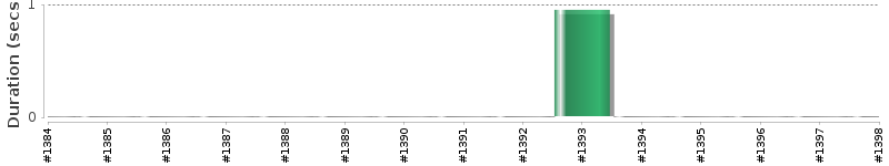 [Method Execution Trend Chart]