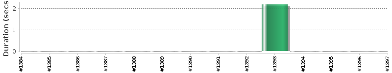 [Method Execution Trend Chart]