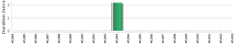 [Method Execution Trend Chart]