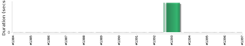 [Method Execution Trend Chart]