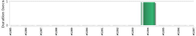 [Method Execution Trend Chart]
