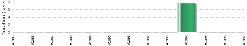 [Method Execution Trend Chart]