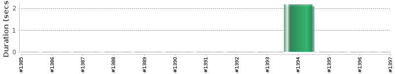 [Method Execution Trend Chart]