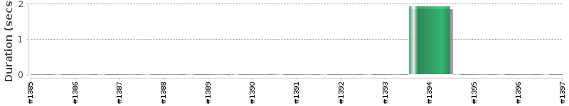 [Method Execution Trend Chart]