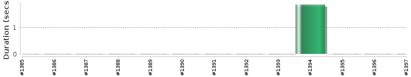 [Method Execution Trend Chart]