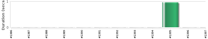 [Method Execution Trend Chart]