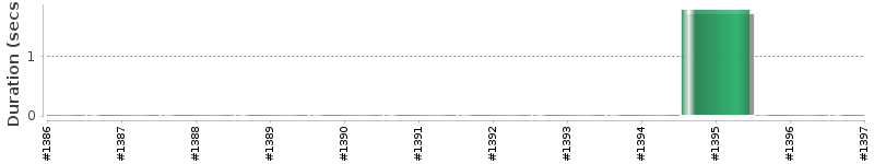 [Method Execution Trend Chart]