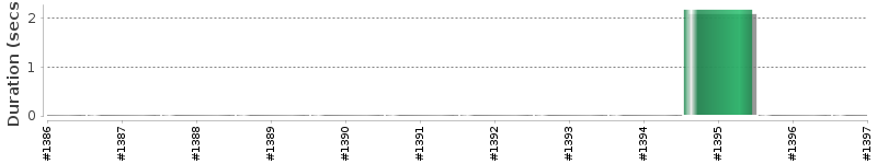 [Method Execution Trend Chart]