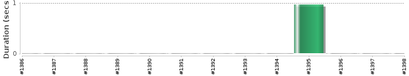 [Method Execution Trend Chart]