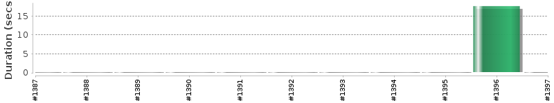 [Method Execution Trend Chart]