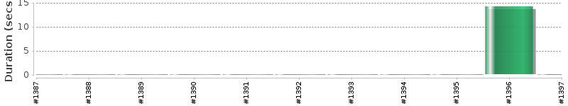 [Method Execution Trend Chart]