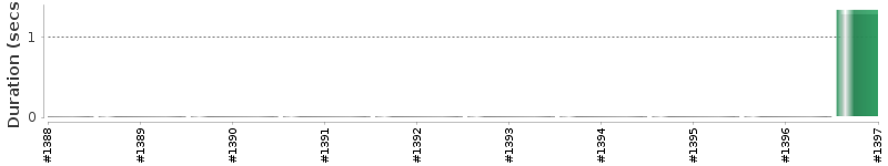 [Method Execution Trend Chart]
